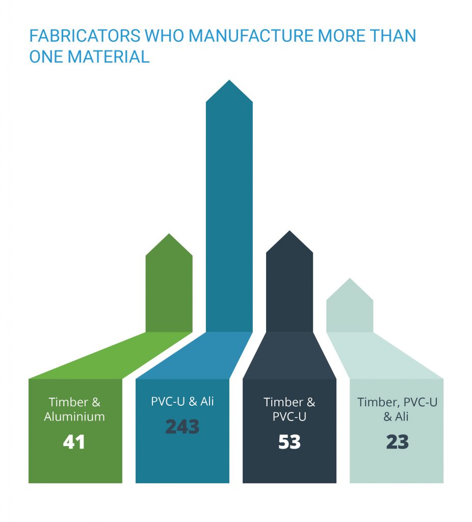 Fabricators who manufacture more than one material