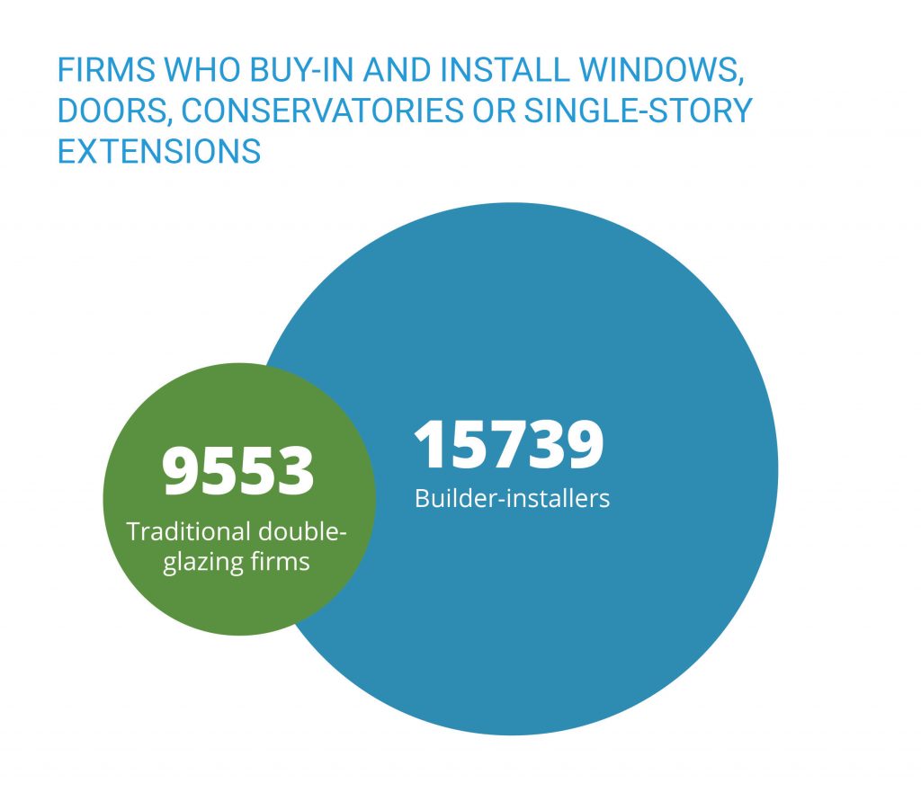 Firms who buy-in and install windows, doors, conservatories or single-story extensions