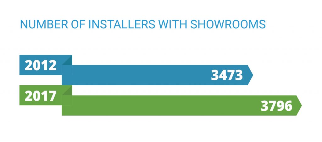 Number of installers with showrooms