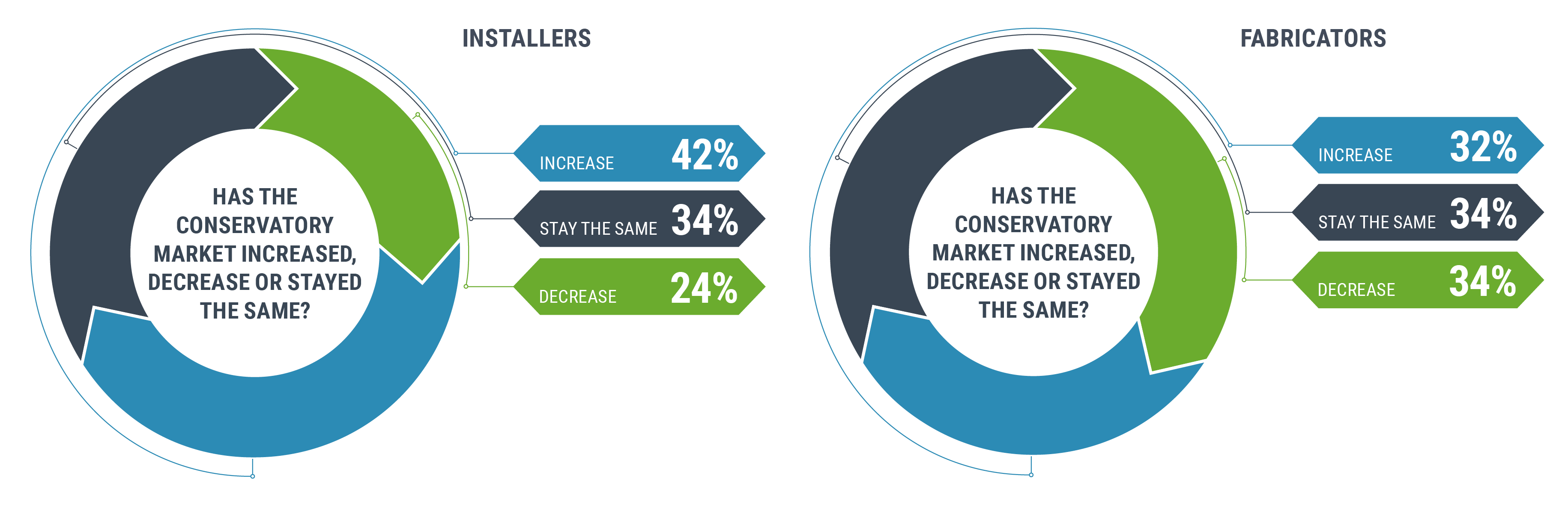Conservatory market statistics for installers and fabricators