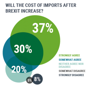 Will the cost of imports after Brexit incease? survey graphic