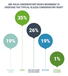 Are solid conservatory roofs beginning to overtake glazed conservatory roofs
