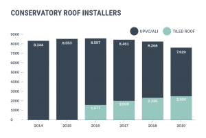 Conservatory roof installers graph