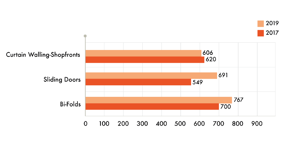 graph of aluminium door styles 2017 + 2019