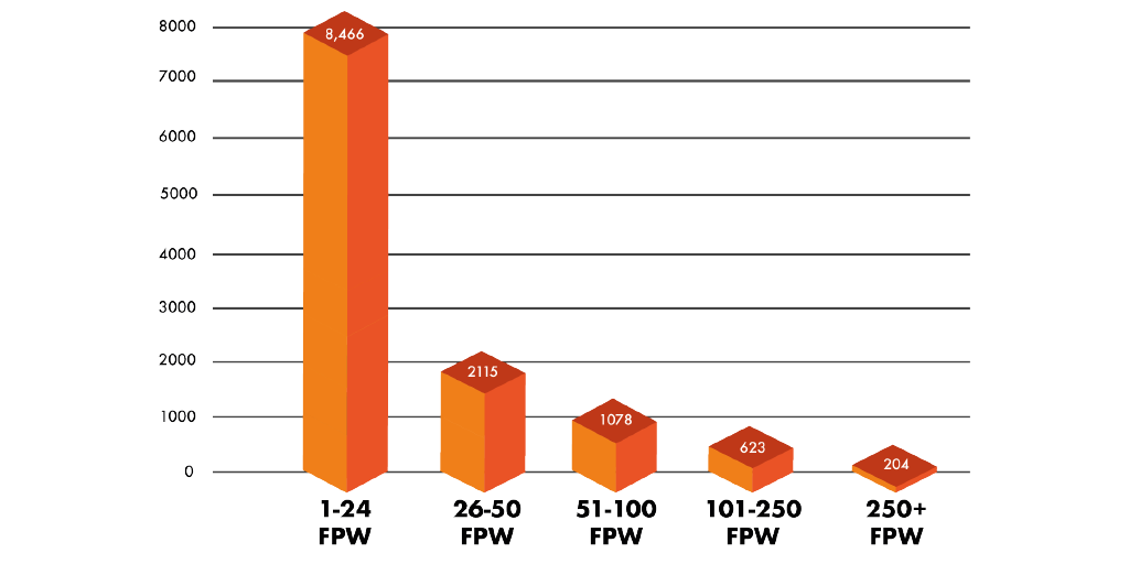 Installers and frames installed per week