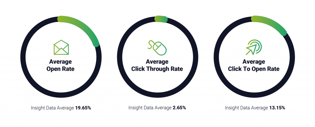 Average email benchmarks for all industries in the UK