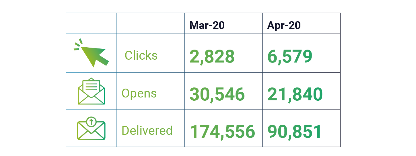 Delivered, Opens and Clicks for March and April 2020