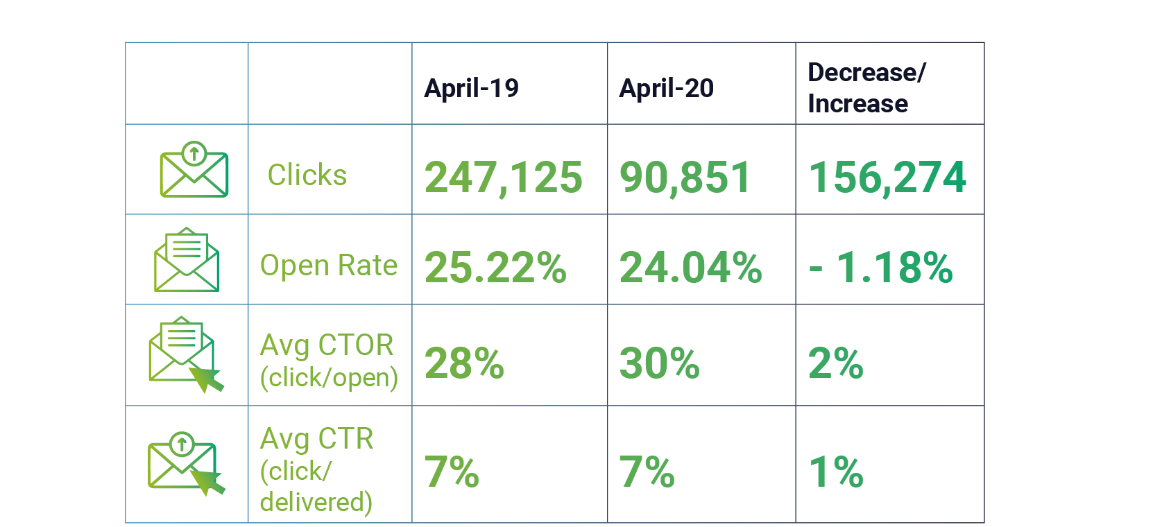 April 2019 vs April 2020 amount of emails being sent, open rates and an increase in engagement