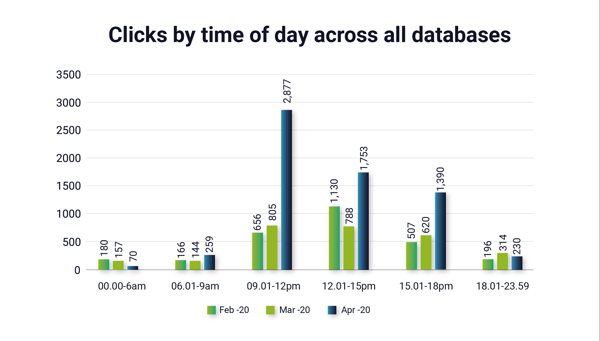 Clicks by time of day across all databases Insight Data