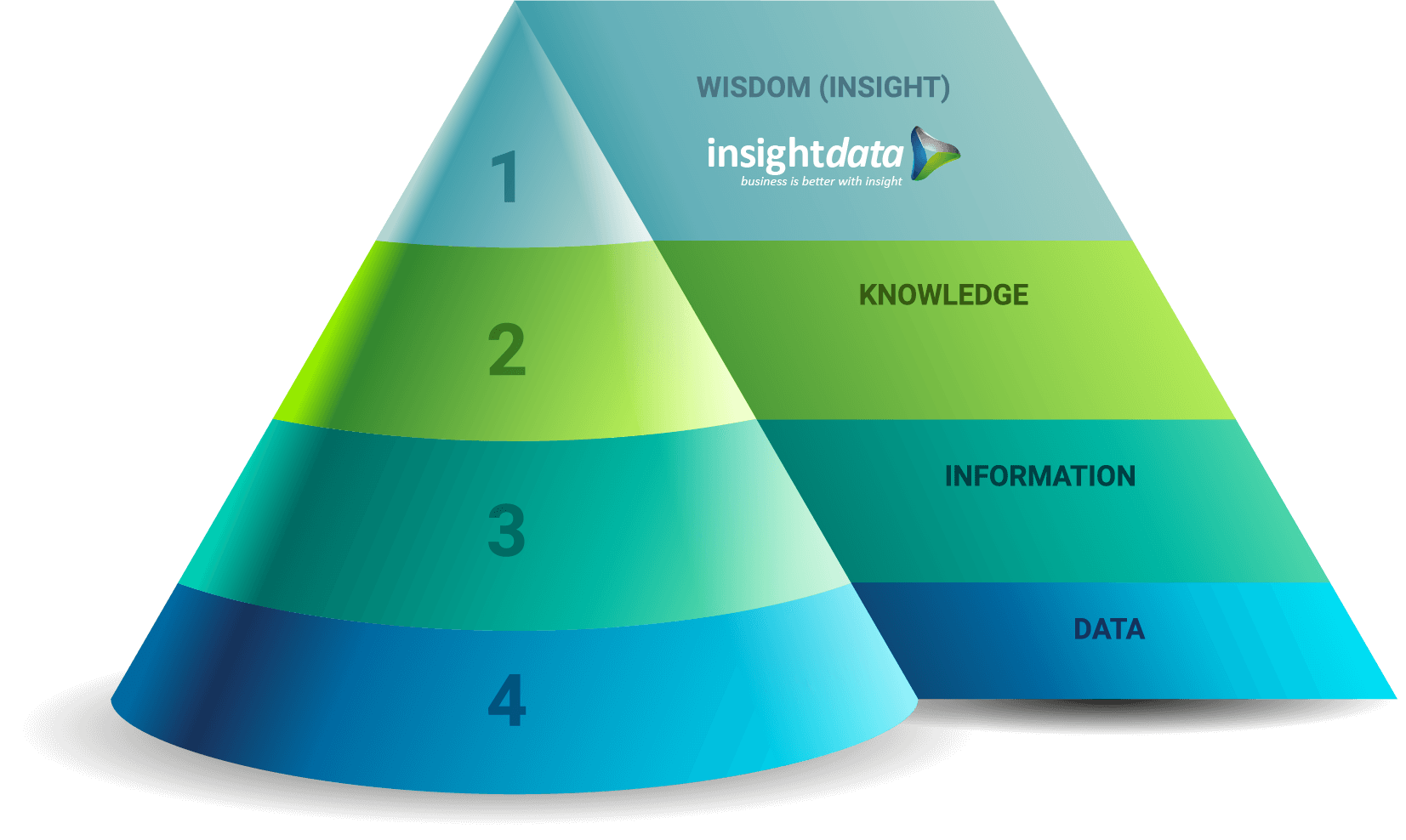 Image of DIKW model representing customer data marketing 