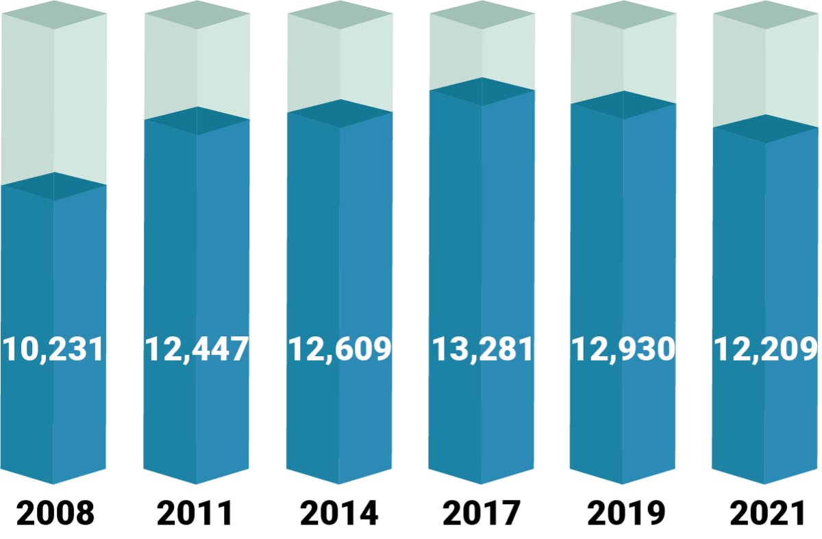 number of window and door installers 2008-2021 graphic