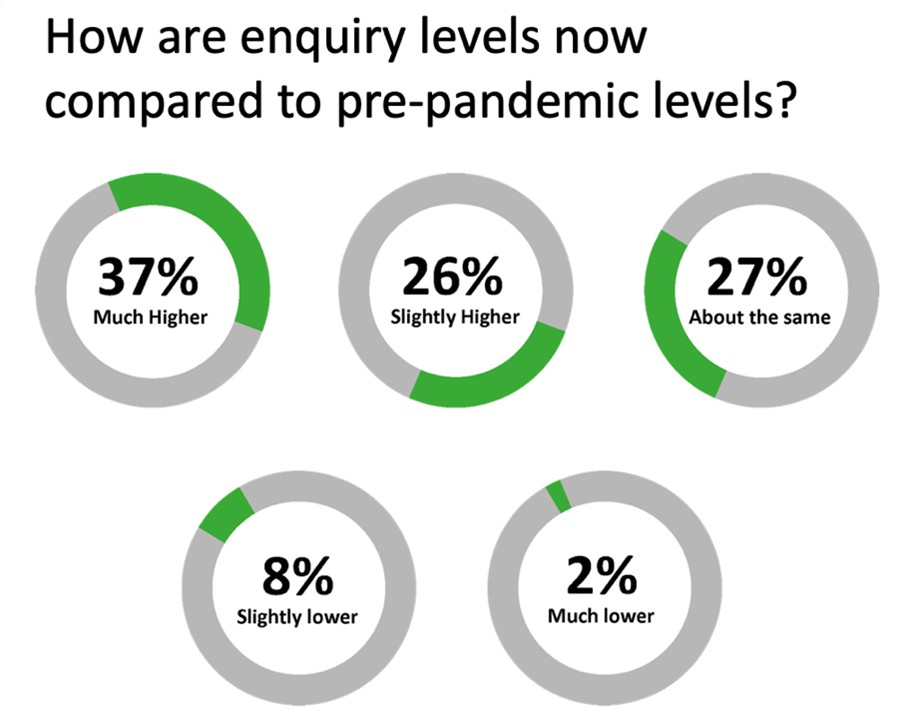 Enquiry levels statistics graphic