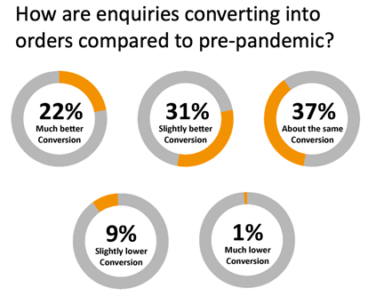 Enquires converting to orders comparison graphic
