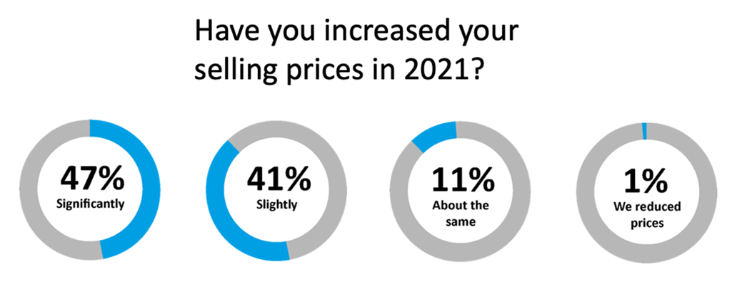 increased selling prices comparison graphic