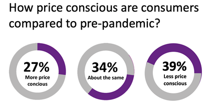 Price conscious consumers comparison graphic