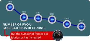 number of uPVC fabricators is declining
