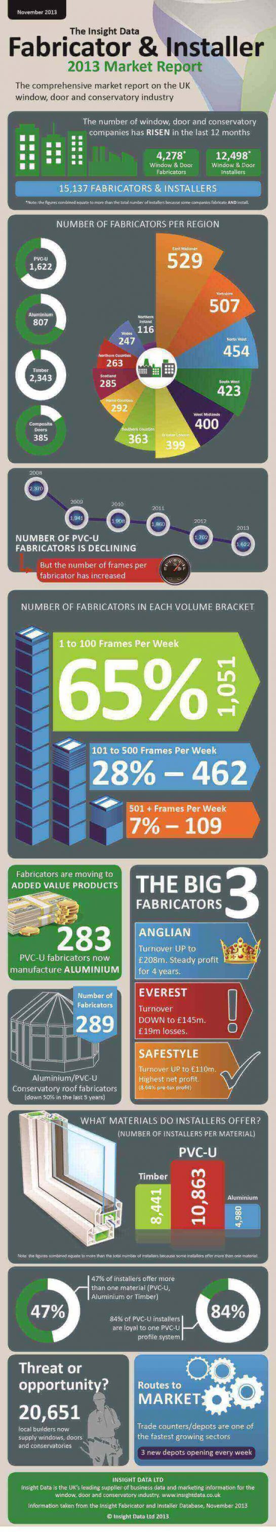 Insight Data fabricator and installer 2013 market report