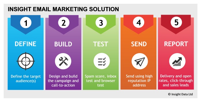 Email Marketing Process